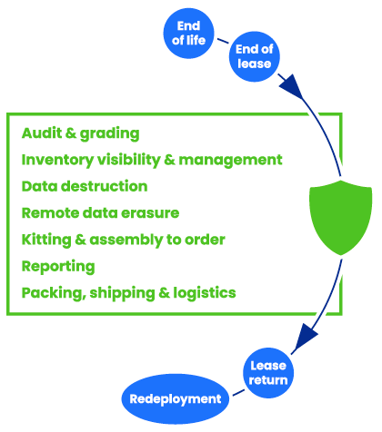 lifecycleB2 ITAD Services Lifecycle